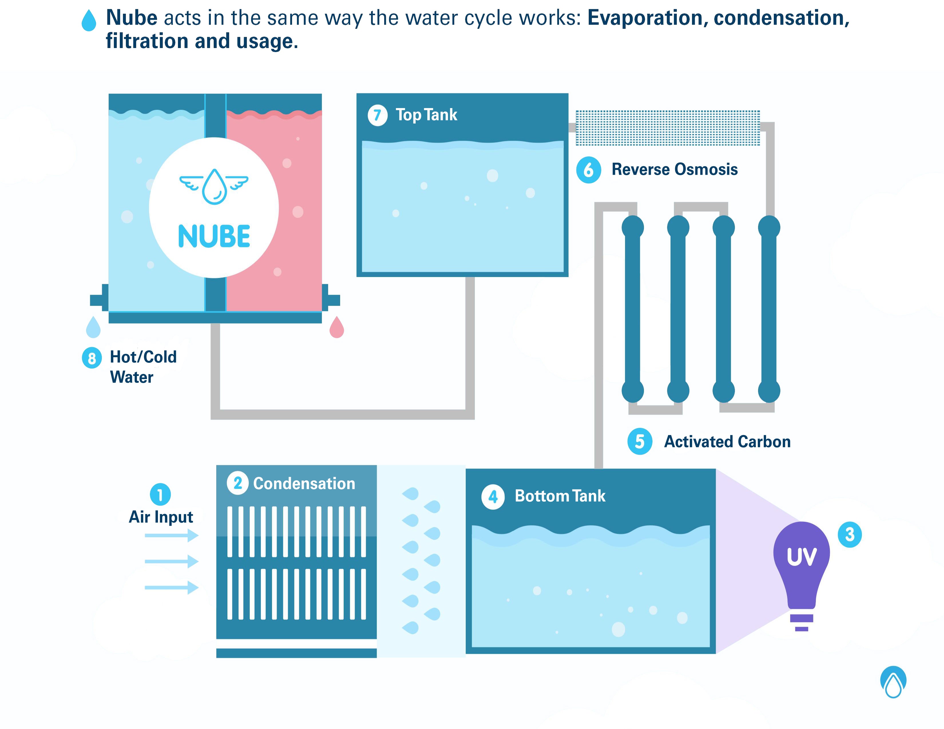 NUBE Manantial Series M1000 (1000L or 260gal/day)